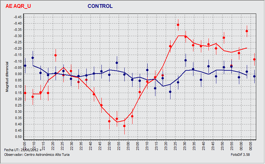 Curva AE Aqr_U FotoDif.gif