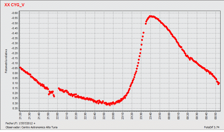 Curva luzXX Cyg_V.gif